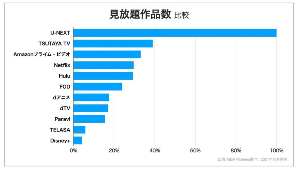 見放題作品数_比較